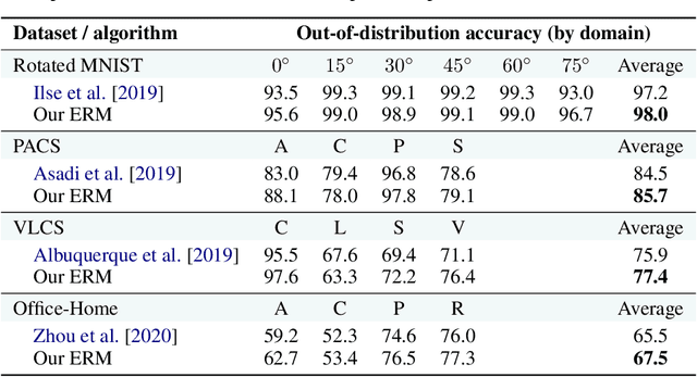 Figure 1 for In Search of Lost Domain Generalization