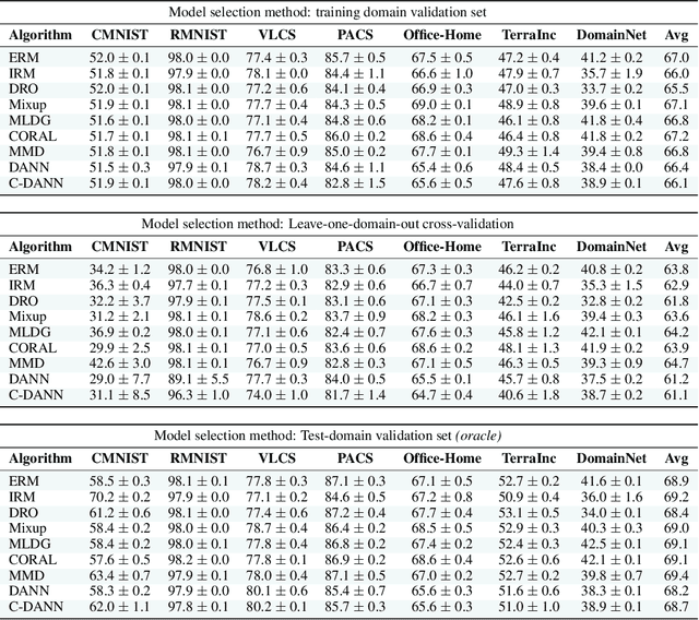 Figure 4 for In Search of Lost Domain Generalization