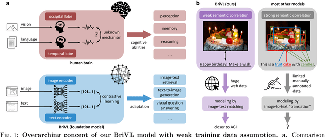 Figure 1 for WenLan 2.0: Make AI Imagine via a Multimodal Foundation Model