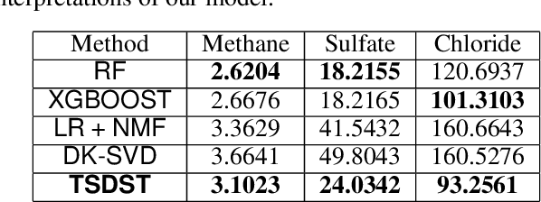 Figure 2 for Targeted Source Detection for Environmental Data
