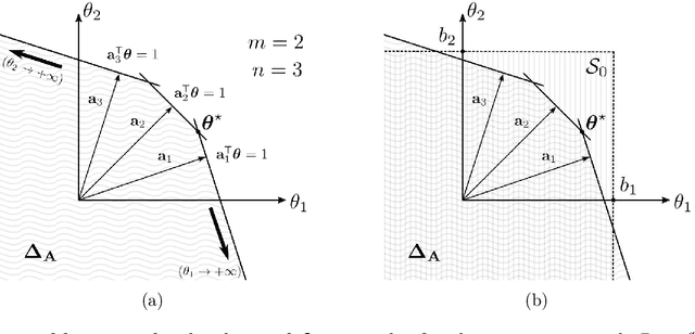 Figure 1 for Expanding boundaries of Gap Safe screening