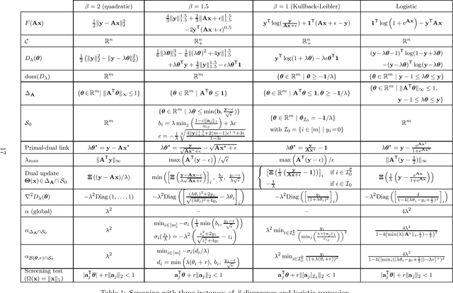 Figure 2 for Expanding boundaries of Gap Safe screening