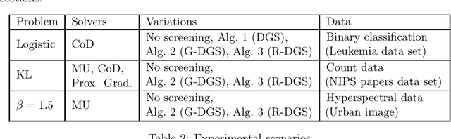 Figure 3 for Expanding boundaries of Gap Safe screening