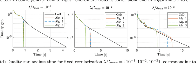 Figure 4 for Expanding boundaries of Gap Safe screening