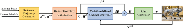 Figure 2 for Online Trajectory Optimization for Dynamic Aerial Motions of a Quadruped Robot