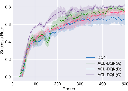 Figure 4 for Automatic Curriculum Learning With Over-repetition Penalty for Dialogue Policy Learning