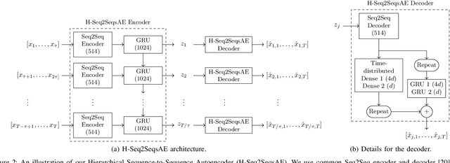 Figure 2 for Human Motion Prediction via Pattern Completion in Latent Representation Space