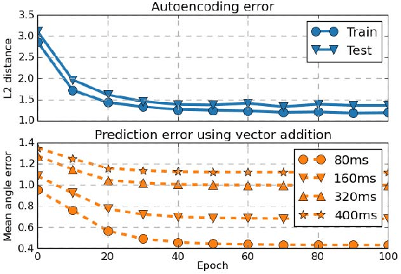 Figure 3 for Human Motion Prediction via Pattern Completion in Latent Representation Space