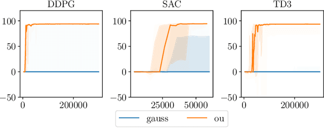 Figure 1 for Action Noise in Off-Policy Deep Reinforcement Learning: Impact on Exploration and Performance