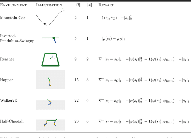 Figure 4 for Action Noise in Off-Policy Deep Reinforcement Learning: Impact on Exploration and Performance
