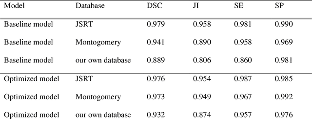 Figure 4 for Lung segmentation on chest x-ray images in patients with severe abnormal findings using deep learning
