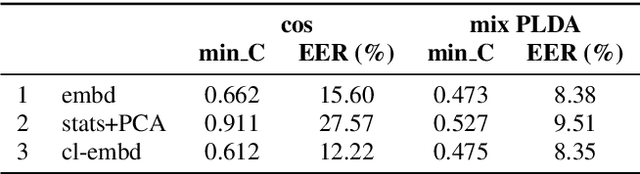 Figure 3 for Analyzing speaker verification embedding extractors and back-ends under language and channel mismatch