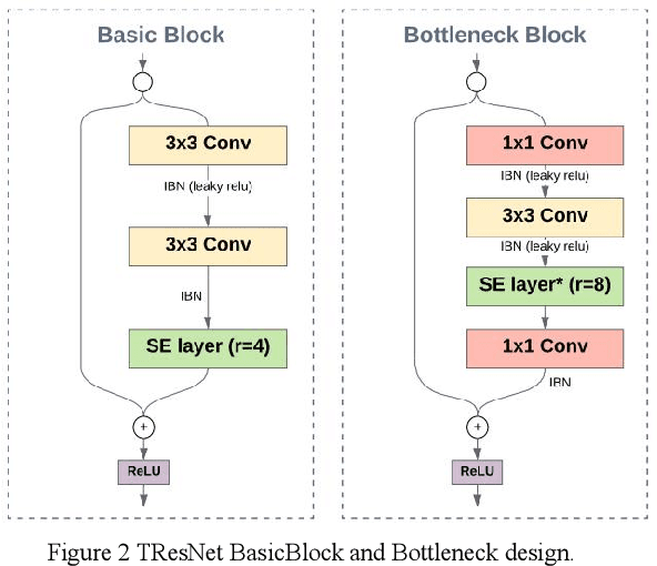 Figure 3 for A Technical Report for VIPriors Image Classification Challenge