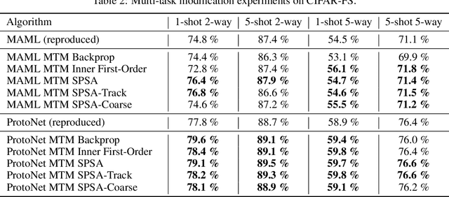Figure 3 for Multi-Task Meta-Learning Modification with Stochastic Approximation