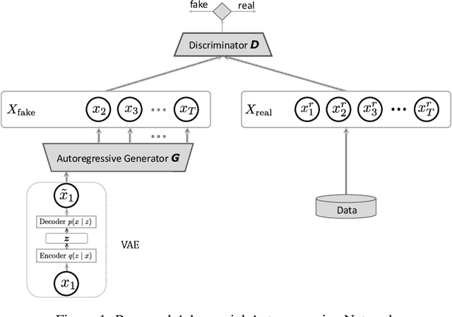 Figure 1 for Text Generation with Deep Variational GAN