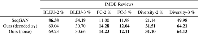 Figure 2 for Text Generation with Deep Variational GAN