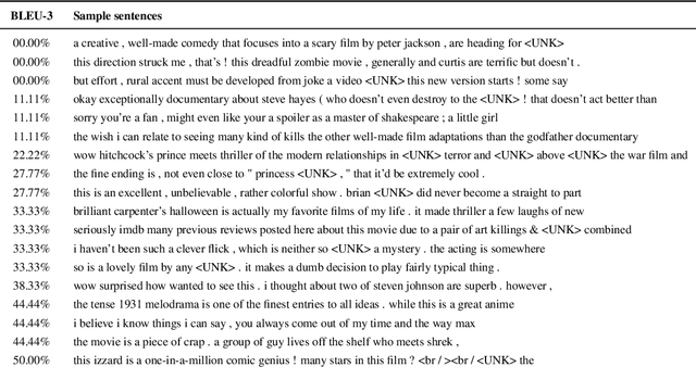Figure 3 for Text Generation with Deep Variational GAN