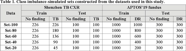 Figure 2 for Does deep learning model calibration improve performance in class-imbalanced medical image classification?