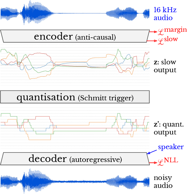 Figure 3 for Variable-rate discrete representation learning