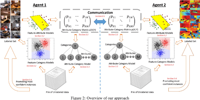 Figure 2 for Cooperative Learning with Visual Attributes