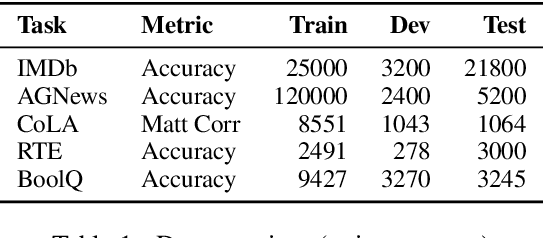 Figure 1 for MixUp Training Leads to Reduced Overfitting and Improved Calibration for the Transformer Architecture