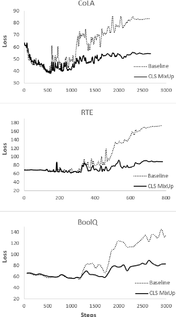 Figure 4 for MixUp Training Leads to Reduced Overfitting and Improved Calibration for the Transformer Architecture