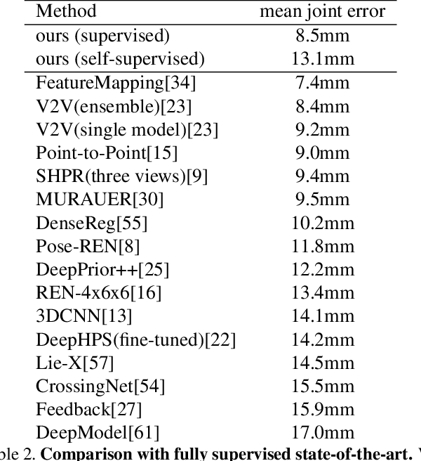 Figure 4 for Dual Grid Net: hand mesh vertex regression from single depth maps