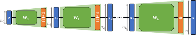 Figure 2 for When and How Can Deep Generative Models be Inverted?