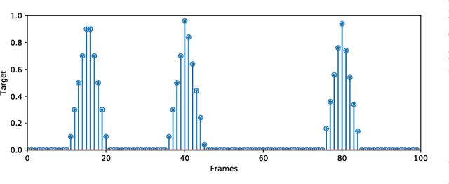 Figure 2 for High-resolution Piano Transcription with Pedals by Regressing Onsets and Offsets Times