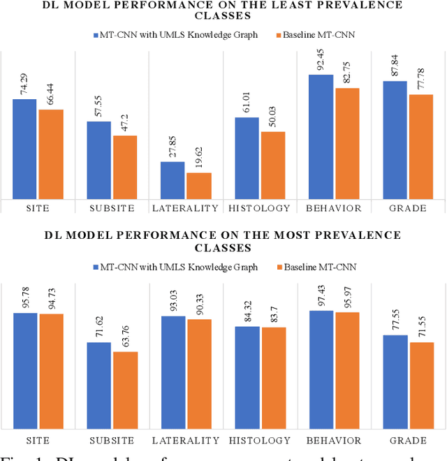 Figure 1 for Integration of Domain Knowledge using Medical Knowledge Graph Deep Learning for Cancer Phenotyping