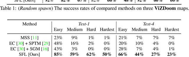 Figure 4 for Successor Feature Landmarks for Long-Horizon Goal-Conditioned Reinforcement Learning