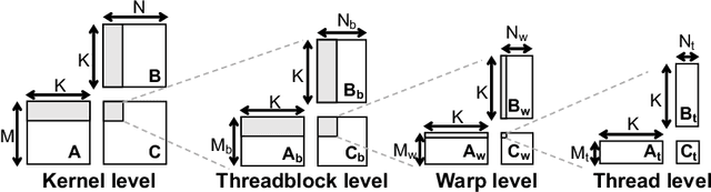 Figure 3 for Arithmetic-Intensity-Guided Fault Tolerance for Neural Network Inference on GPUs