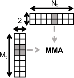 Figure 4 for Arithmetic-Intensity-Guided Fault Tolerance for Neural Network Inference on GPUs