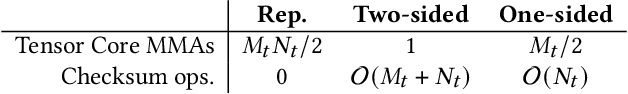 Figure 2 for Arithmetic-Intensity-Guided Fault Tolerance for Neural Network Inference on GPUs