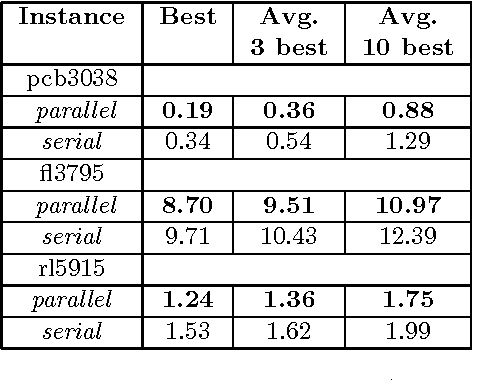 Figure 2 for Parallel ACO with a Ring Neighborhood for Dynamic TSP