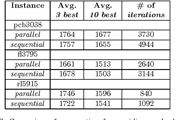 Figure 3 for Parallel ACO with a Ring Neighborhood for Dynamic TSP