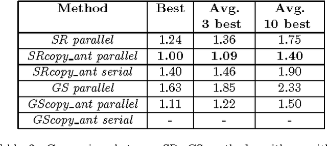 Figure 4 for Parallel ACO with a Ring Neighborhood for Dynamic TSP