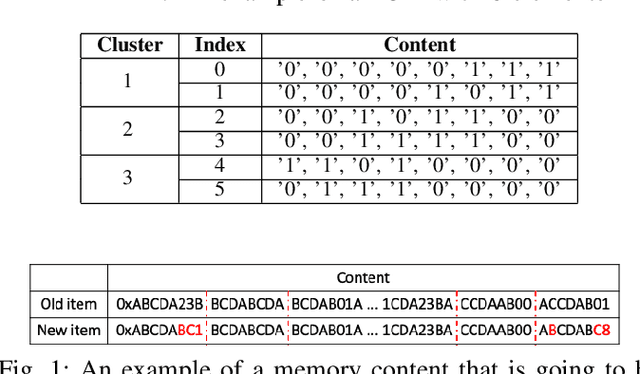 Figure 1 for Predict and Write: Using K-Means Clustering to Extend the Lifetime of NVM Storage