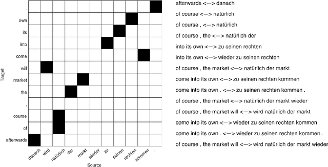 Figure 2 for An empirical analysis of phrase-based and neural machine translation