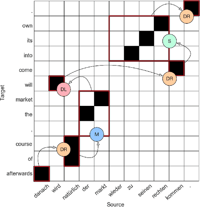 Figure 3 for An empirical analysis of phrase-based and neural machine translation