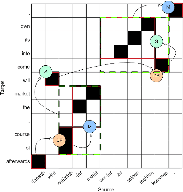 Figure 4 for An empirical analysis of phrase-based and neural machine translation