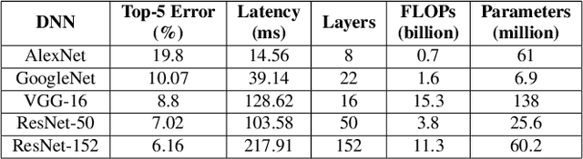 Figure 1 for Deep Learning in the Era of Edge Computing: Challenges and Opportunities