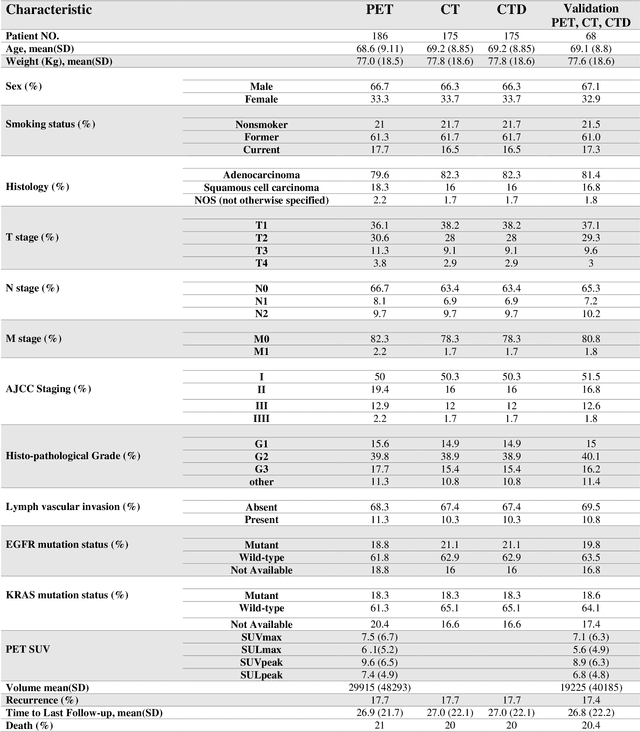 Figure 2 for Next Generation Radiogenomics Sequencing for Prediction of EGFR and KRAS Mutation Status in NSCLC Patients Using Multimodal Imaging and Machine Learning Approaches