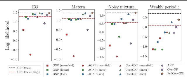 Figure 2 for Efficient Gaussian Neural Processes for Regression