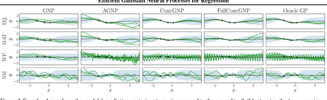 Figure 3 for Efficient Gaussian Neural Processes for Regression