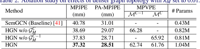 Figure 4 for Hierarchical Graph Networks for 3D Human Pose Estimation