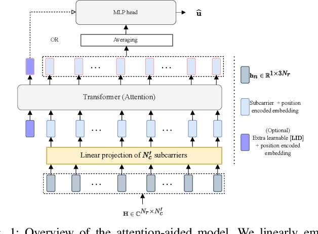 Figure 1 for Attention Aided CSI Wireless Localization