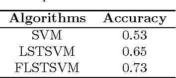 Figure 2 for Fuzzy Least Squares Twin Support Vector Machines