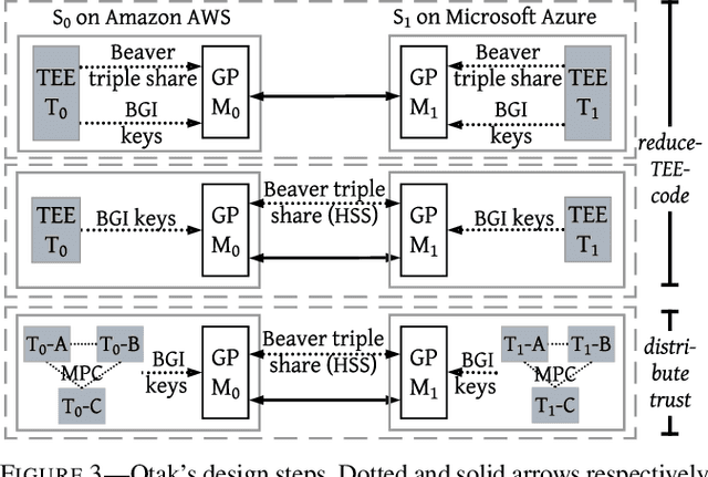 Figure 3 for Accelerating 2PC-based ML with Limited Trusted Hardware
