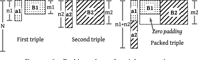 Figure 4 for Accelerating 2PC-based ML with Limited Trusted Hardware